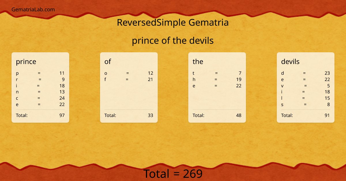 prince of the devils in reversedSimple Gematria